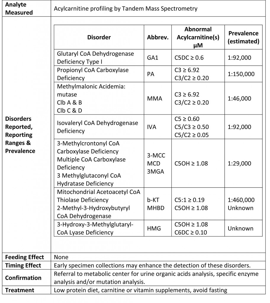 Test Panel Wisconsin State Laboratory of Hygiene
