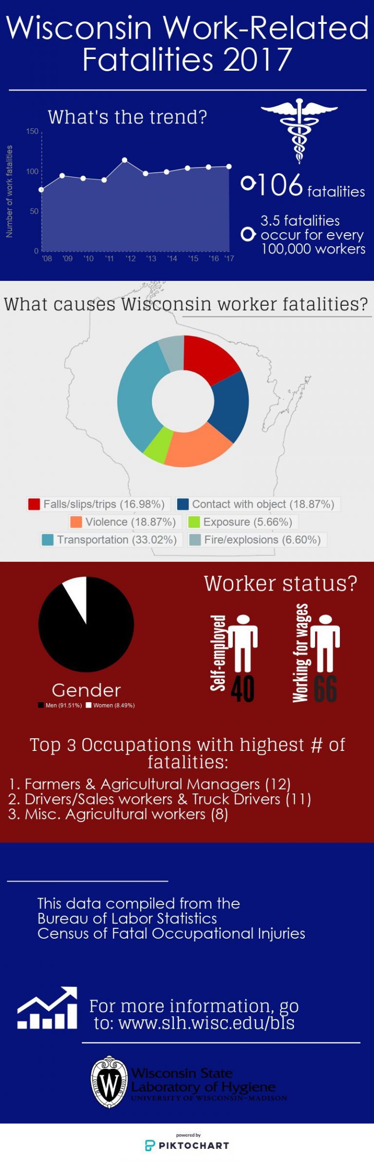 2017 CFOI Infographic Wisconsin State Laboratory of Hygiene