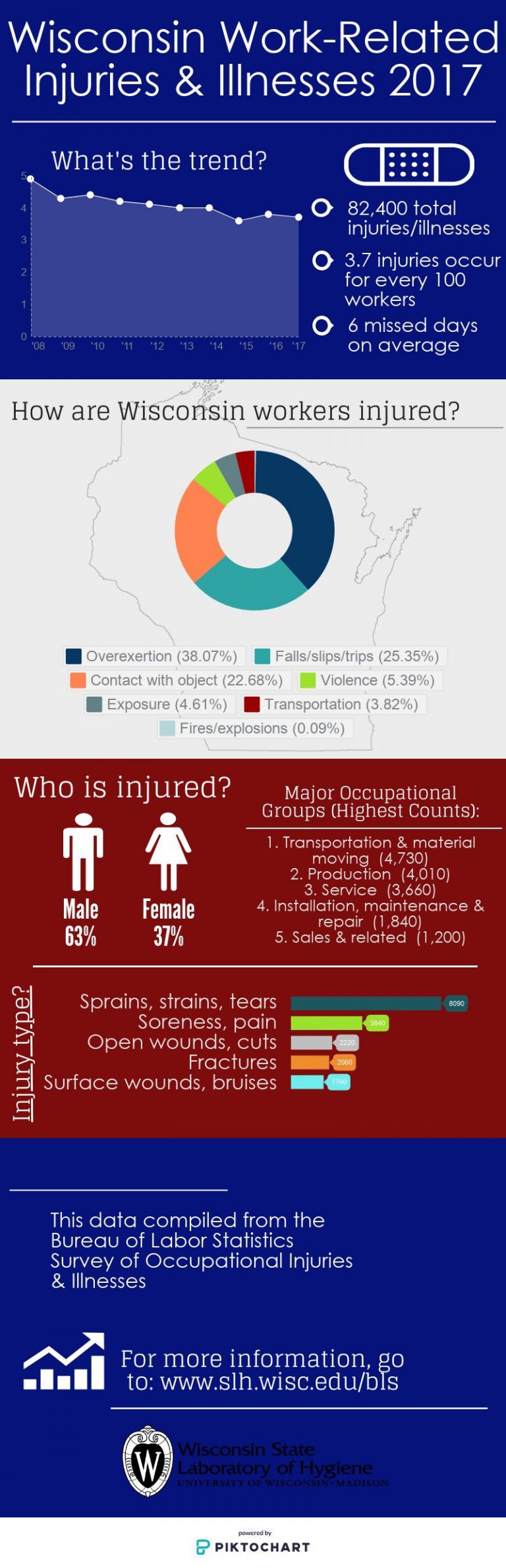2017 SOII Infographic Wisconsin State Laboratory of Hygiene