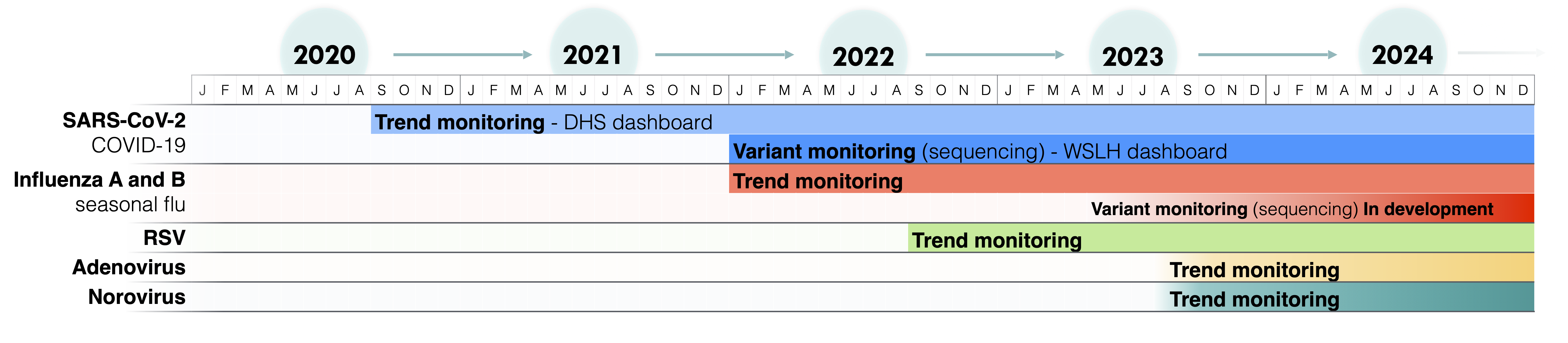 wastewater testing timeline for SARS-COV-2, Influenza A and B, RSV, Adenovirus and Norvirus